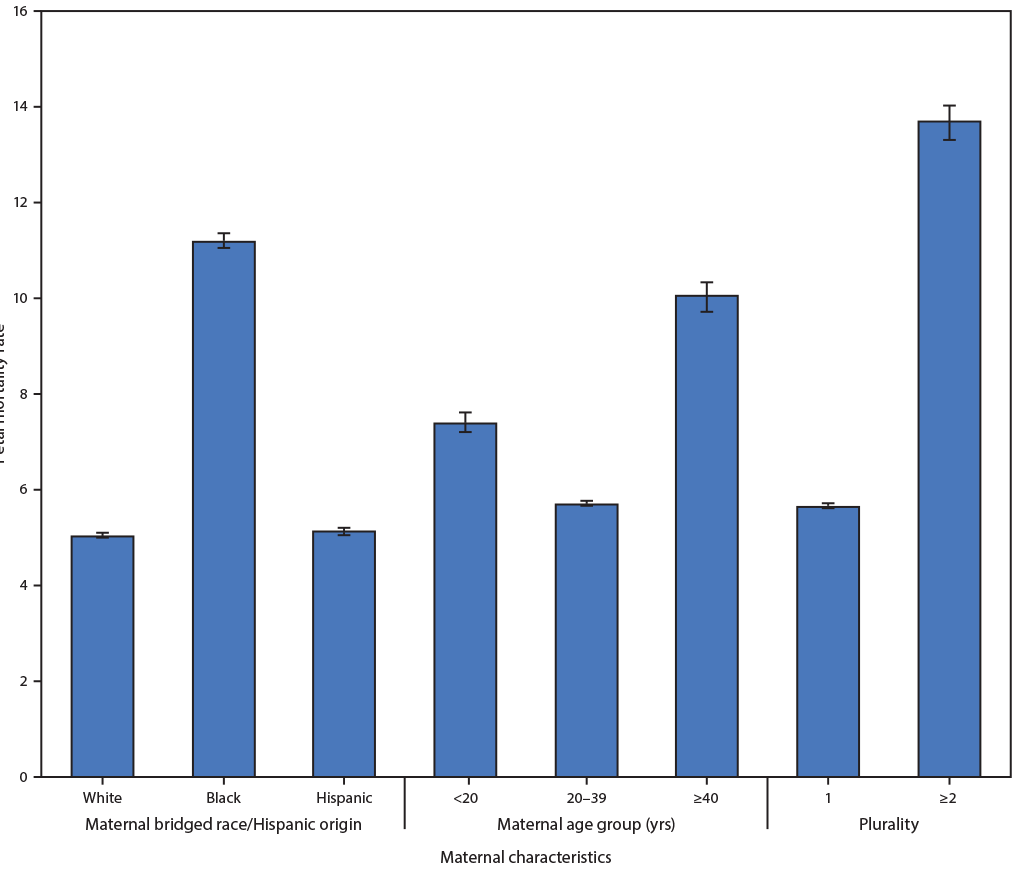 The figure is a bar chart showing fetal mortality rates, by selected maternal characteristics, in the United States during 2015&ndash;2017.