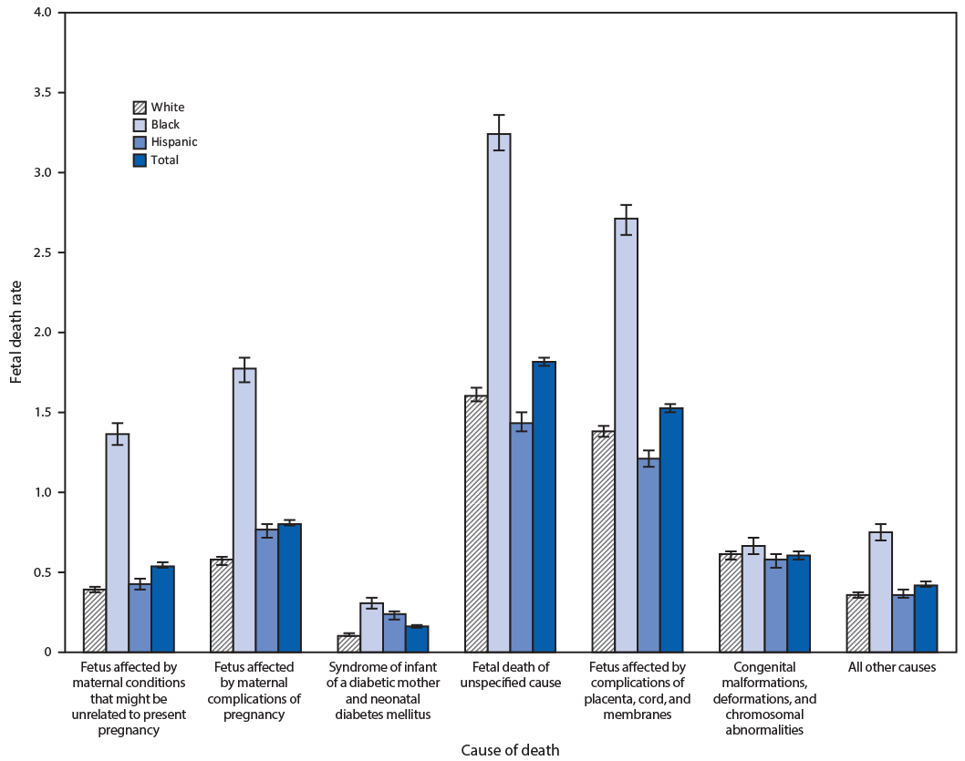 The figure is a bar chart showing fetal mortality rates, by cause of death categories and maternal race/ethnicity, in states where >50%26#37; of fetal deaths had a specific cause in the United States during 2015&ndash;2017.