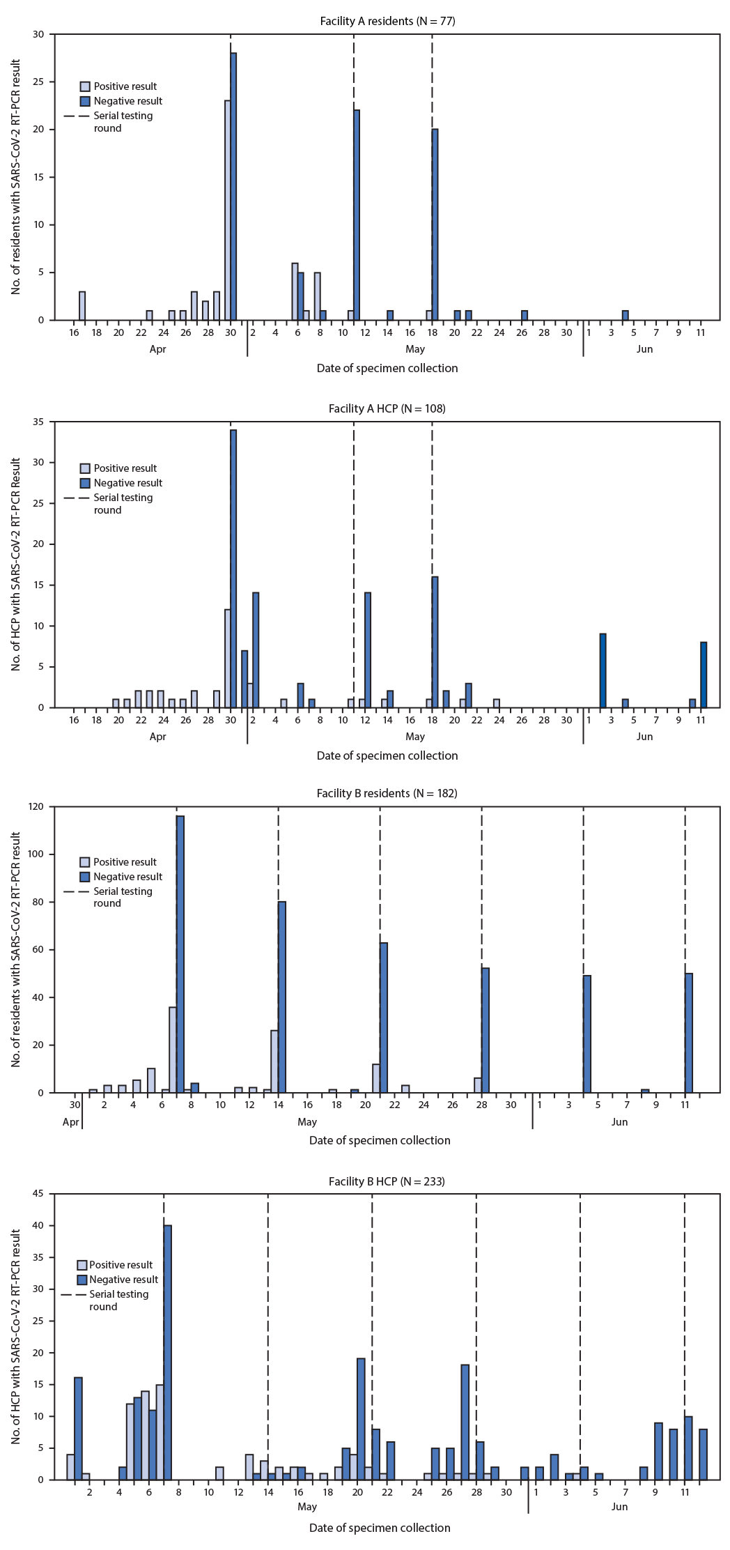 The figure is a histogram showing the date of serial testing round and daily specimen test results for SARS-CoV-2 detection by reverse transcription&ndash;polymerase chain reaction (RT-PCR) testing, in two skilled nursing facilities, in Minnesota, during April&ndash;June 2020.