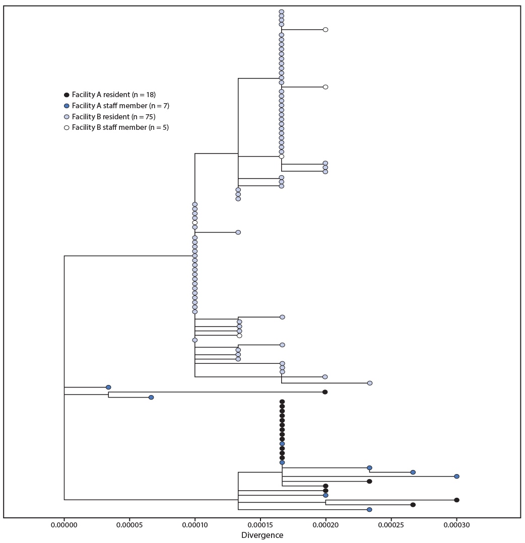 The figure is a phylogenetic tree showing genetic distance between available SARS-CoV-2 virus specimens collected from health care personnel and residents at facility A and facility B, in Minnesota, during April&ndash;June 2020.