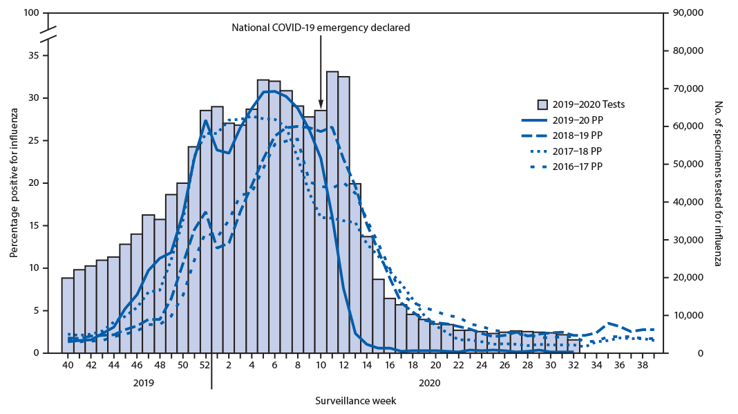 The figure is a histogram, an epidemiologic curve showing the number of respiratory specimens tested and percentage testing positive for influenza, by year, in the United States, during 2016&ndash;17 through 2019&ndash;20 seasons.
