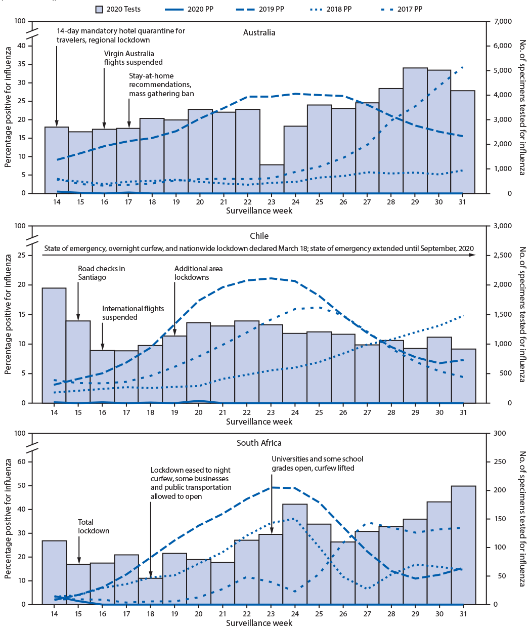 The figure is a histogram, an epidemiologic curve showing the number of specimens tested and percentage testing positive for influenza, by year, in Australia, Chile, and South Africa, during April&ndash;August (weeks 14&ndash;31), 2017&ndash;20.