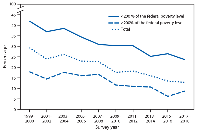 The figure is a bar chart showing the prevalence of complete tooth loss among adults aged &ge;65 years, by federal poverty level in the United States during 1999&ndash;2018 according to the National Health and Nutrition Examination Survey. The age-adjusted prevalence of complete tooth loss among adults aged &ge;65 years decreased from 29.3%26#37; in 1999&ndash;2000 to 12.6%26#37; during 2017&ndash;2018. For the same period, the prevalence decreased from 42.1%26#37; to 23.5%26#37; for adults living at <200%26#37; of the federal poverty level and from 17.7%26#37; to 8.5%26#37; for adults living at &ge;200%26#37; of the federal poverty level. Throughout the period, the prevalence of complete tooth loss was higher among those living at <200%26#37; of the federal poverty level.