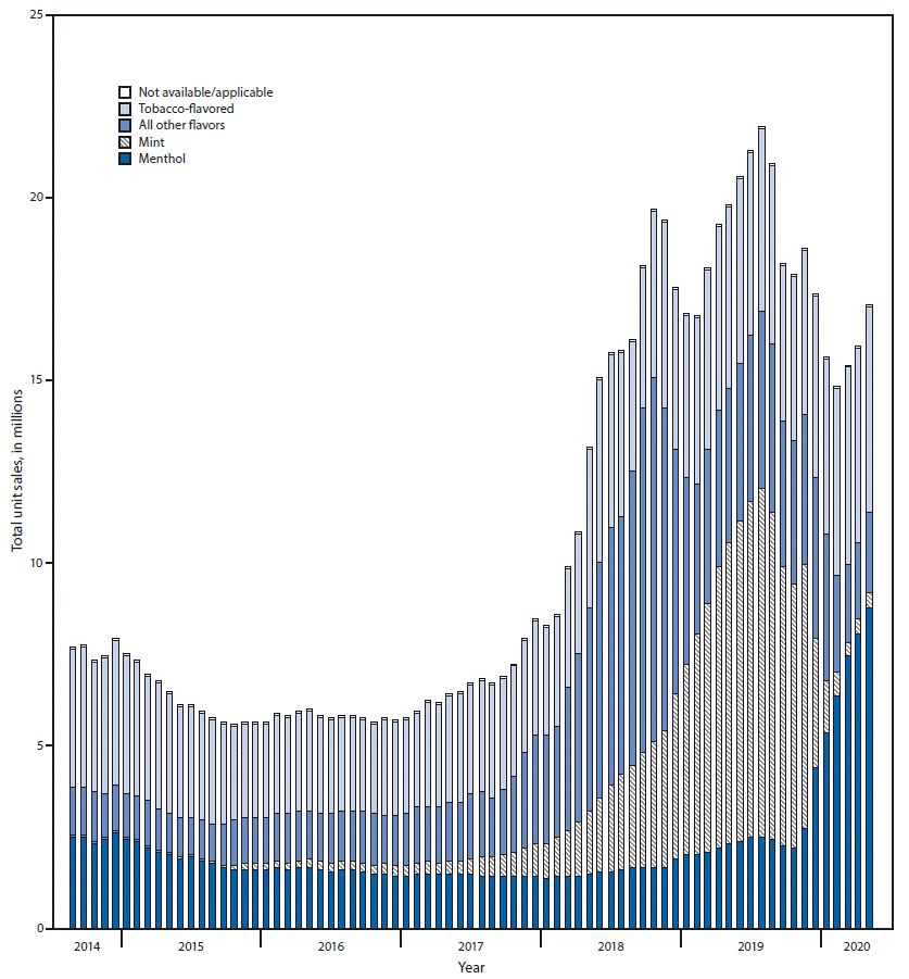 The figure is a bar chart showing total e-cigarette unit sales, by flavor, in the United States during September 14, 2014&ndash;May 17, 2020.