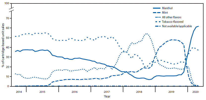 The figure is a line chart showing the percentage of prefilled cartridge e-cigarette unit sales, by flavor, in the United States during September 14, 2014&ndash;May 17, 2020.