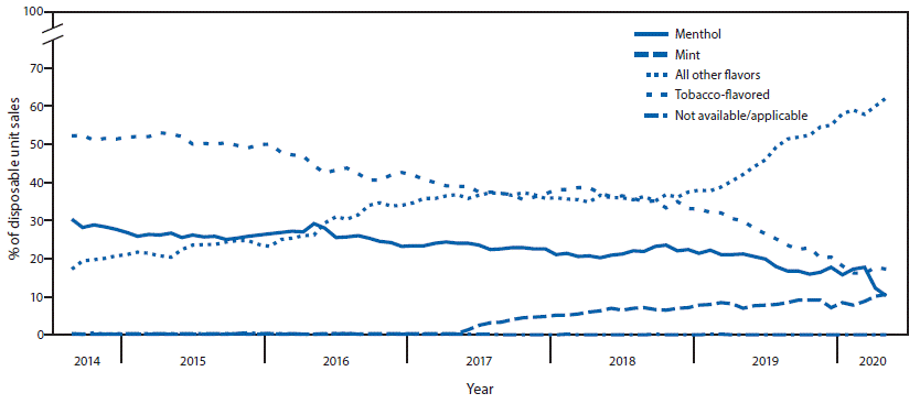 The figure is a line chart showing the percentage of disposable e-cigarette unit sales, by flavor, in the United States during September 14, 2014&ndash;May 17, 2020.