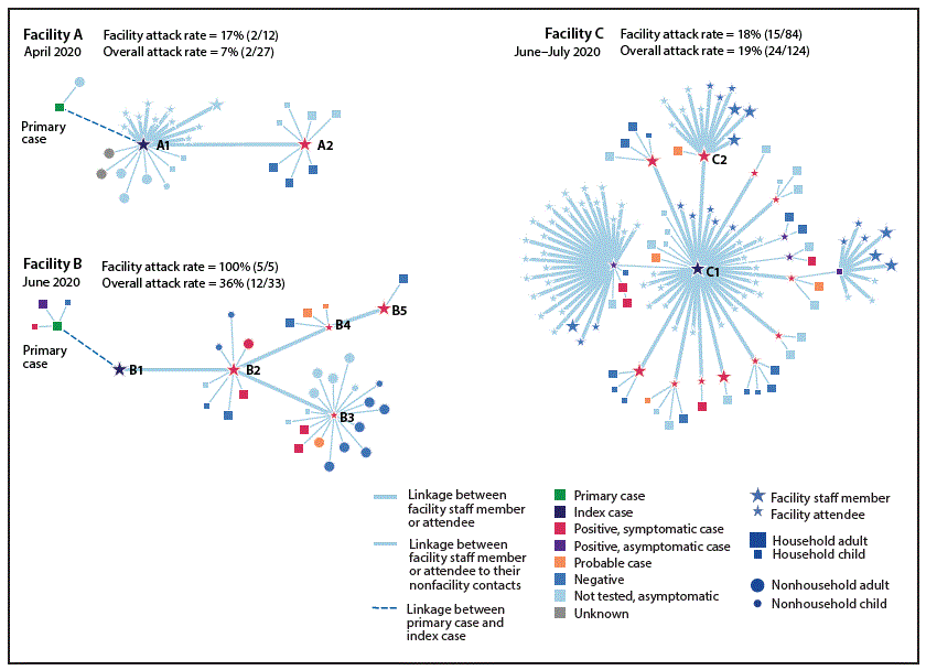 The figure is a diagram of a transmission chain showing links between contacts and cases and indicating attacks rates in three COVID-19 outbreaks in child care facilities in Salt Lake County, Utah, during April 1&ndash;July 10, 2020.