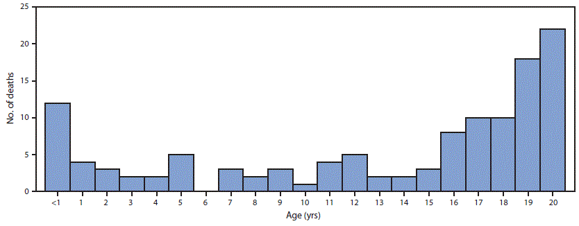 The figure is a histogram, an epidemiologic curve showing the age at death among infants, children, adolescents, and young adults aged %26lt;21 years with SARS-CoV-2&ndash;associated deaths in the United States during February 12&ndash;July 31, 2020.