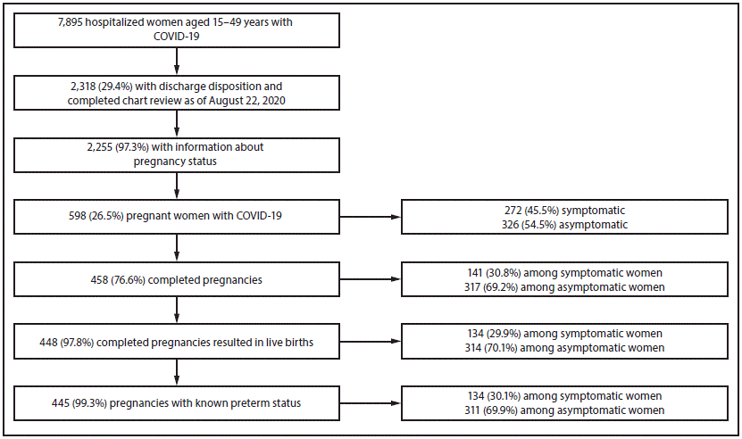 The figure is a flow diagram showing the pregnancy status, signs and symptoms, and birth outcomes among hospitalized women aged 15&ndash;49 years with COVID-19 in 13 states based on COVID-NET data during March 1&ndash;August 22, 2020.