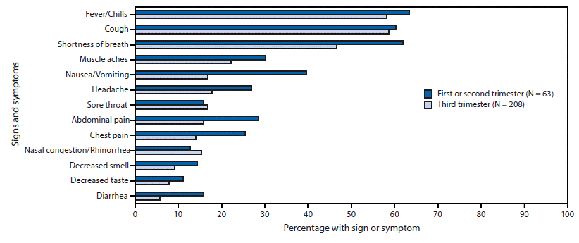 The figure is a bar graph showing the signs and symptoms at hospital admission among symptomatic hospitalized pregnant women with COVID-19 in 13 states, by pregnancy trimester, based on COVID-NET data during March 1&ndash;August 22, 2020.