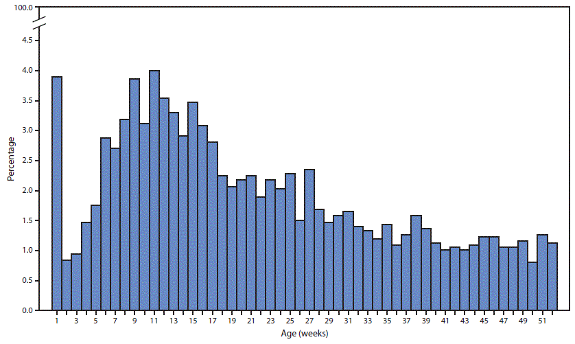 The figure is a bar chart showing the percentage of homicides among U.S. infants (aged %26lt;1 year), by age at death in weeks, during 2008&ndash;2017.