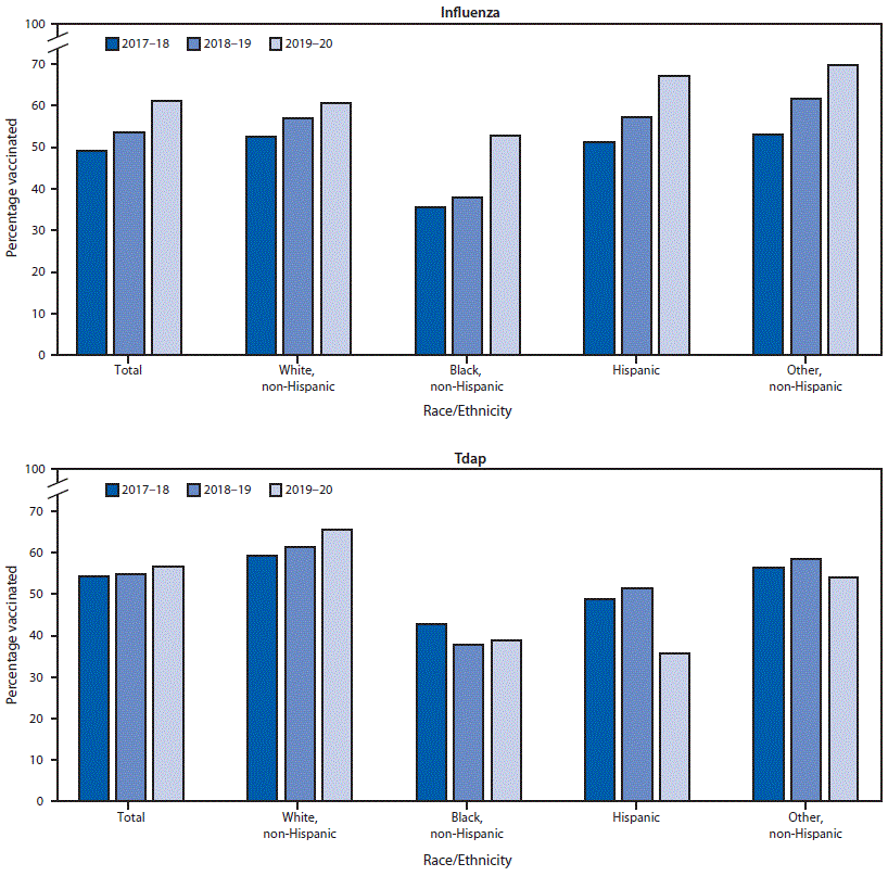 The figure consists of two bar graphs showing influenza and Tdap vaccination coverage among pregnant women, by race/ethnicity, in the United States during the 2017&ndash;18through 2019&ndash;20 influenza seasons according to an Internet panel survey.