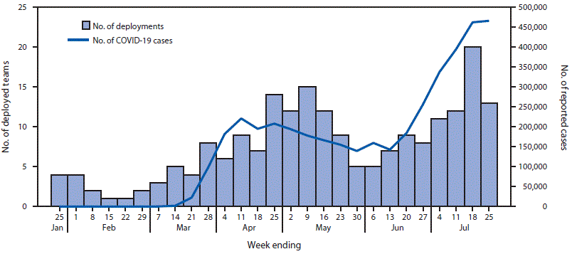 The figure is a histogram, an epidemiologic curve showing the number of CDC deployment teams to state, tribal, local, and territorial health departments and reported COVID-19 cases, by week, in the United States, during week 4&ndash;30.