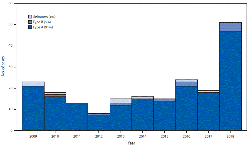 The figure is a histogram showing laboratory-confirmed wound botulism cases, by year and botulinum toxin type, in the United States, during 2009&ndash;2018.