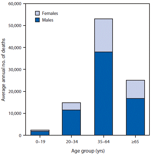 The figure is a bar chart showing the average annual number of deaths attributable to excessive alcohol use, by sex and age group, in the United States during 2011&ndash;2015.