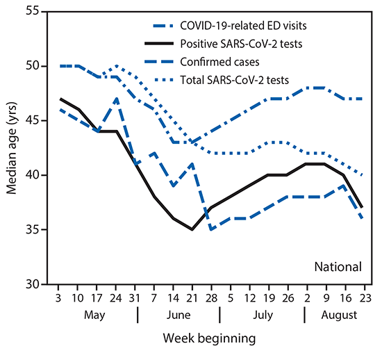 The figure is a line chart showing weekly median age of persons with COVID-19&ndash;like illness-related emergency department visits, positive SARS-CoV-2 reverse transcription&ndash;polymerase chain reaction (RT-PCR) test results, and confirmed COVID-19 cases and median age of persons for whom all SARS-CoV-2 RT-PCR tests were conducted in the United States during May 3&ndash;August 29, 2020.