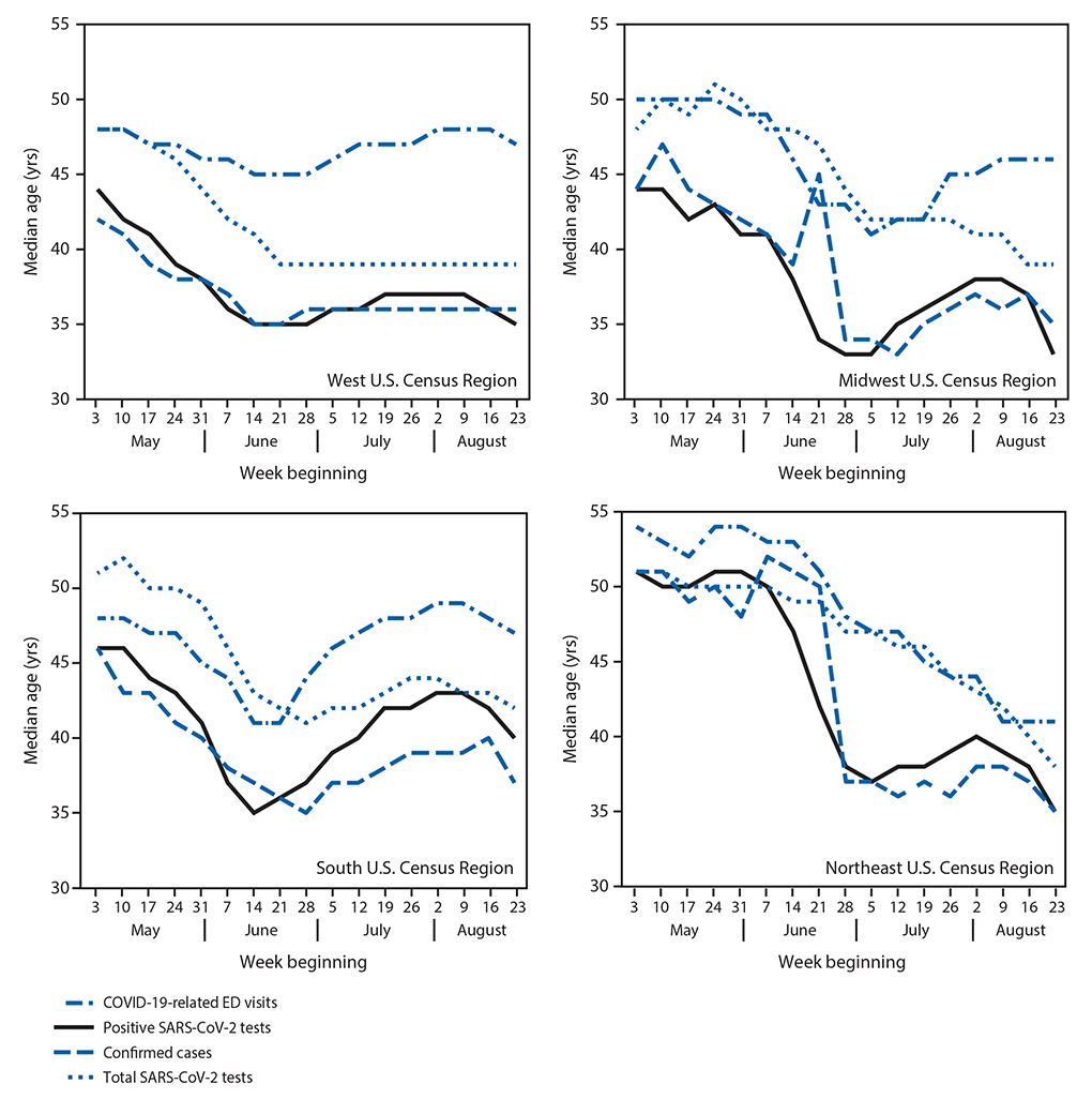 The figure is a series of four panels, each a line chart showing weekly median age of persons with COVID-19&ndash;like illness-related emergency department visits, positive SARS-CoV-2 reverse transcription&ndash;polymerase chain reaction (RT-PCR) test results, and confirmed COVID-19 cases and median age of persons for whom all SARS-CoV-2 RT-PCR tests were conducted, by U.S. Census region in the United States during May 3&ndash;August 29, 2020.
