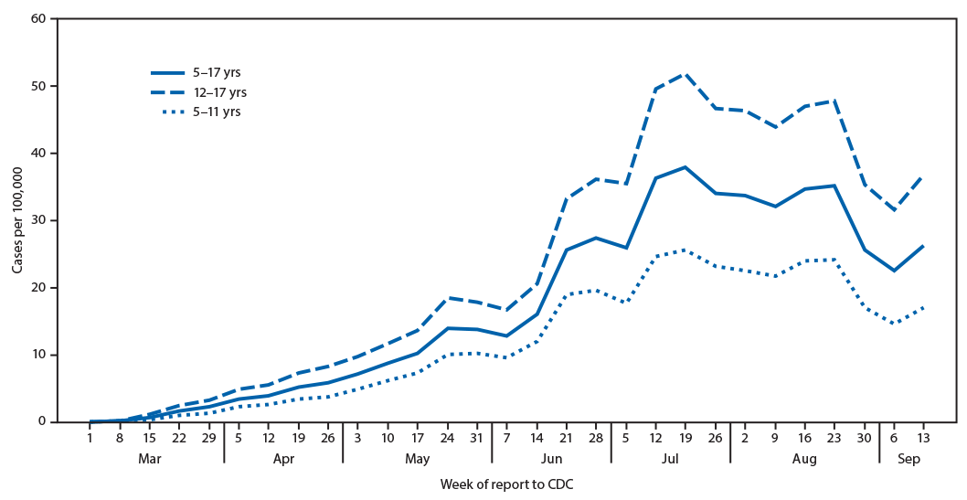 The figure is a line chart showing COVID-19 incidence among school-aged children aged 5&ndash;11 years (N = 101,503) and 12&ndash;17 years (N = 175,782), by week, in the United States, during March 1&ndash;September 19, 2020.