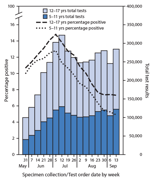 The figure is a histogram, an epidemiologic curve showing the percentage of SARS-CoV-2 reverse transcription&ndash;polymerase chain reaction tests with positive results and test volume, by week for school-aged children aged 5&ndash;11 years and 12&ndash;17 years, in the United States, during May 31&ndash;September 19, 2020.