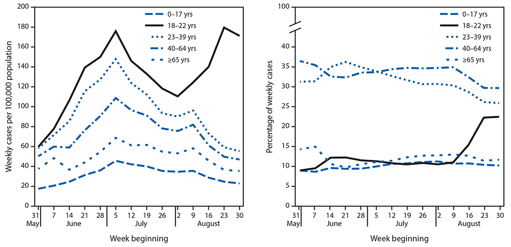 The figure consists of two panels showing weekly COVID-19 incidence in case surveillance data, by age group nationally, during May 31&ndash;September 5, 2020