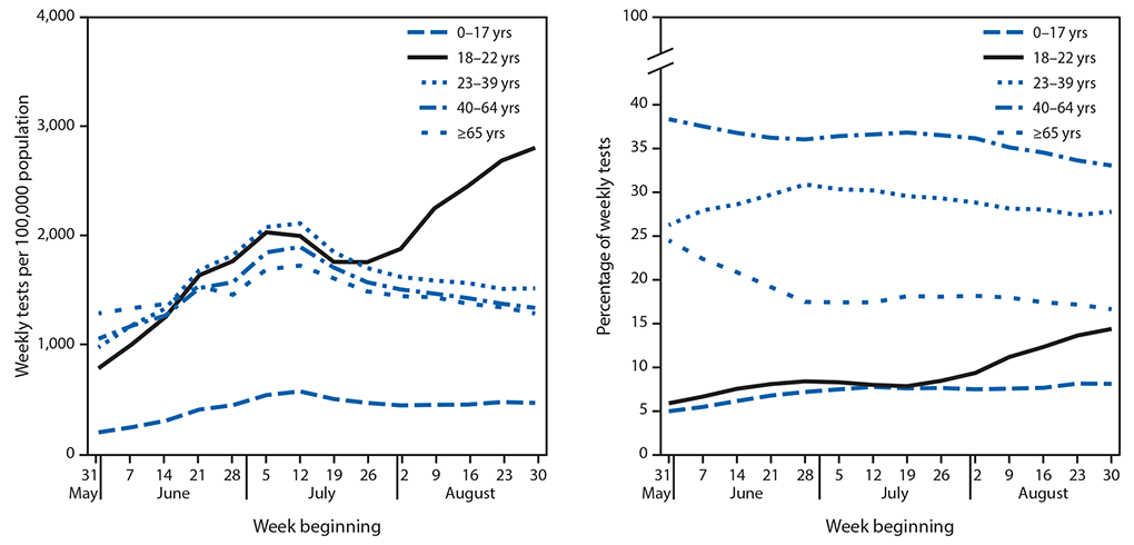 The figure consists of two panels showing total weekly SARS-CoV-2 reverse transcription&ndash;polymerase chain reaction test volume and percentage of weekly tests, by age group nationally, during May 31&ndash;September 5, 2020.