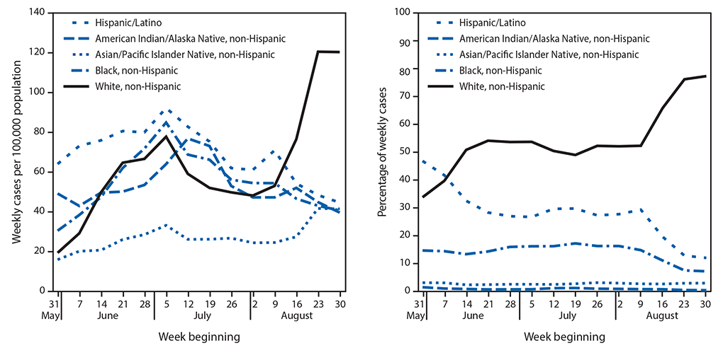 The figure consists of two panels showing weekly COVID-19 incidence in case surveillance data among persons aged 18&ndash;22 years, by race/ethnicity nationally, during May 31&ndash;September 5, 2020.