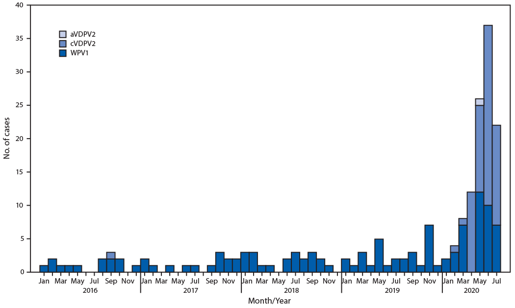 The figure is a histogram showing the number of wild poliovirus type 1 (WPV1) cases (n = 91) and vaccine derived poliovirus type (V2PV2) cases (n = 71), in Afghanistan, during January 2019&ndash;July 2020.