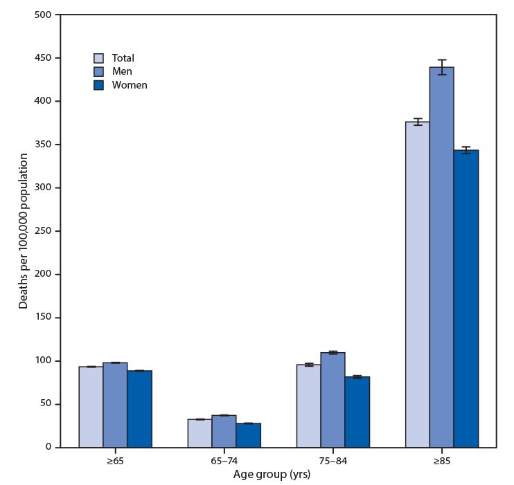 The figure is a bar chart showing that in 2018, the death rate from influenza and pneumonia among persons aged &ge;65 years was 93.2 deaths per 100,000 population. Death rates increased with age from 31.7 deaths per 100,000 population among adults aged 65&ndash;74 years, to 94.2 among adults aged 75&ndash;84 years, to 377.6 among those aged &ge;85 years. Rates increased with age for both men and women, and in each age group the death rates were higher for men than for women.