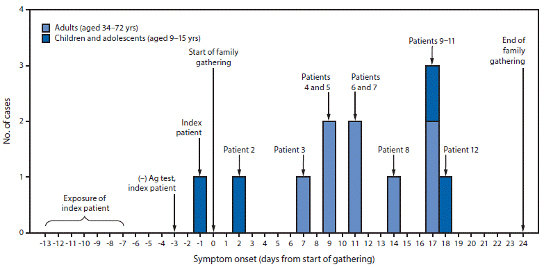 The figure is a histogram and timeline showing COVID-19 cases among children, adolescents, and adults who attended a 3-week family gathering, in four states, during June&ndash;July 2020.