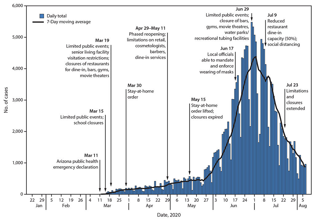 The figure is a combination bar and line graph showing COVID-19 cases counts and 7-day moving averages and selected community mitigation measures in Arizona during January 22&ndash;August 7, 2020.