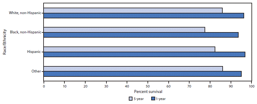 The figure is a bar graph showing relative 1-year and 5-year survival of male breast cancer patients, by race/ethnicity, in the United States, during 2007&ndash;2016.