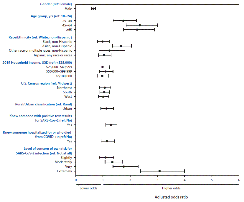 The figure is a forest plot showing the adjusted odds ratios for washing hands after contact with high-touch public surfaces, by select respondent characteristics, in the United States during June 24&ndash;30, 2020.