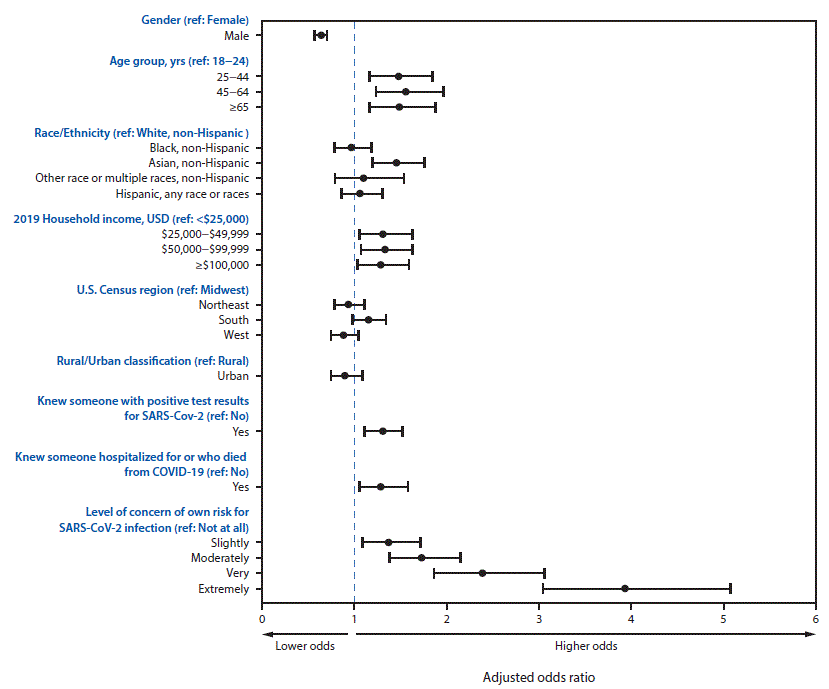 The figure is a forest plot showing the adjusted odds ratios for use of hand sanitizer after contact with high-touch public surfaces, by select respondent characteristics, in the United States during June 24&ndash;30, 2020.