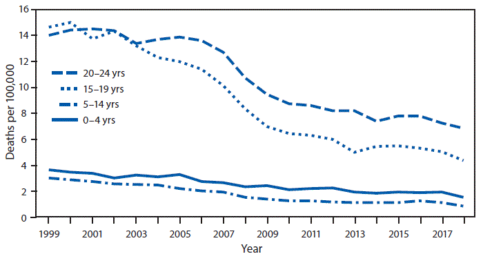 The figure is a line chart showing the rate of unintentional traumatic brain injury (TBI)&ndash;related deaths among persons aged &le;24 years, by age group, in the United States during 1999&ndash;2018 according to the National Vital Statistics System. From 1999 to 2018, death rates for unintentional TBI among persons aged &le;24 years declined across all age groups. During the 20-year period, TBI-related death rates declined from 3.7 per 100,000 to 1.5 among children aged 0&ndash;4 years, from 3.0 to 0.9 for children and adolescents aged 5&ndash;14 years, from 14.7 to 4.4 for adolescents and young adults aged 15&ndash;19 years, and from 14.1 to 6.9 for young adults aged 20&ndash;24 years. For most of the period, rates were highest for persons aged 20&ndash;24 years followed by those aged 15&ndash;19, 0&ndash;4, and 5&ndash;14 years.