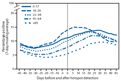The figure is a line chart showing the percentage of positive SARS-CoV-2 reverse transcription&ndash;polymerase chain reaction test results (7-day moving average) in COVID-19 hotspot counties before and after date of hotspot detection, by age group, in the United States during June 1&ndash;July 31, 2020.