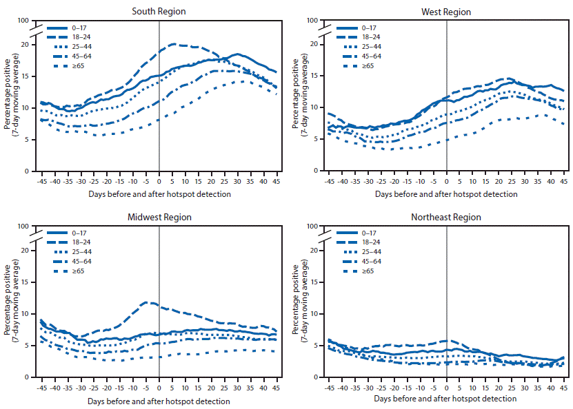 The figure is a series of four panels, each with a line chart showing the percentage of positive SARS-CoV-2 reverse transcription&ndash;polymerase chain reaction test results (7-day moving average) in COVID-19 hotspot counties before and after date of hotspot detection, by age group and U.S. Census region, in the United States during June 1&ndash;July 31, 2020.