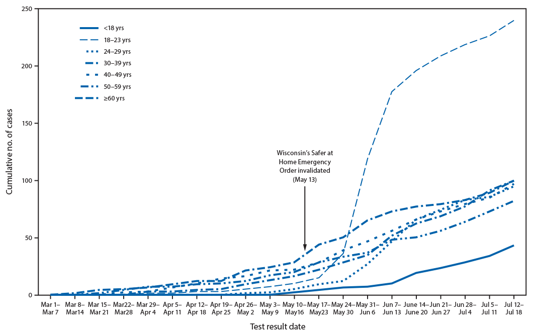 The figure is a line chart showing the cumulative number of confirmed COVID-19 cases, by age group (N = 757), in Winnebago County, Wisconsin, March 1&ndash;July 18, 2020.