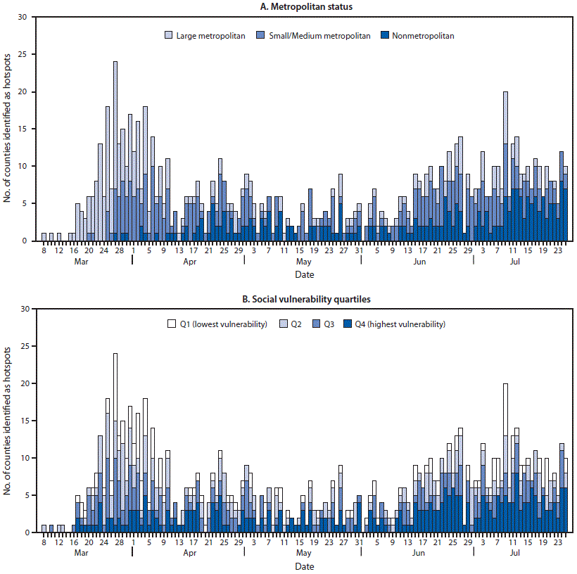 The figure is a histogram showing the daily number of counties identified as hotspots, by urbanicity (A) and by quartiles of overall social vulnerability index score (B), based on first date of hotspot identification (N = 905 counties), in the United States, during March 8&ndash;July 25, 2020.