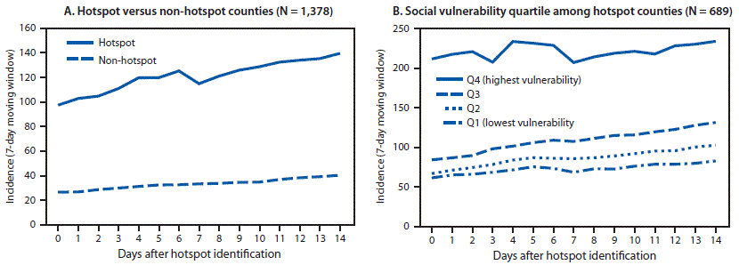 The figure is a line chart showing COVID-19 incidence during the 14 days after identification as a hotspot, compared with counties not identified as hotspots (A) (N = 1,378 counties), and COVID-19 incidence, by quartile of social vulnerability index among hotspot counties (B) (N = 689 counties), in the United States, during June 1&ndash;July 25, 2020.