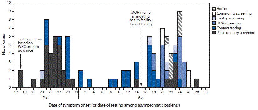The figure is a histogram showing the mode of detection of first 100 confirmed COVID-19 cases, in Zambia, during March 18&ndash;April 28, 2020.