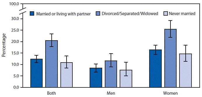 The figure is a vertical bar chart showing the percentage of U.S. adults aged &ge;20 Years who used antidepressant medications in the past 30 days, by sex and marital status, according to the National Health and Nutrition Examination Survey for 2015&ndash;2018.
