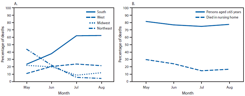 The figure is a line chart showing monthly COVID-19&ndash;associated deaths as a percentage of all deaths, by U.S. Census region, all ages, and for persons aged &ge;65 years or persons of any age who died in a nursing home or long-term care facility (N = 114,411), using data from the National Vital Statistics System, in the United States, during May 1&ndash;August 31, 2020.