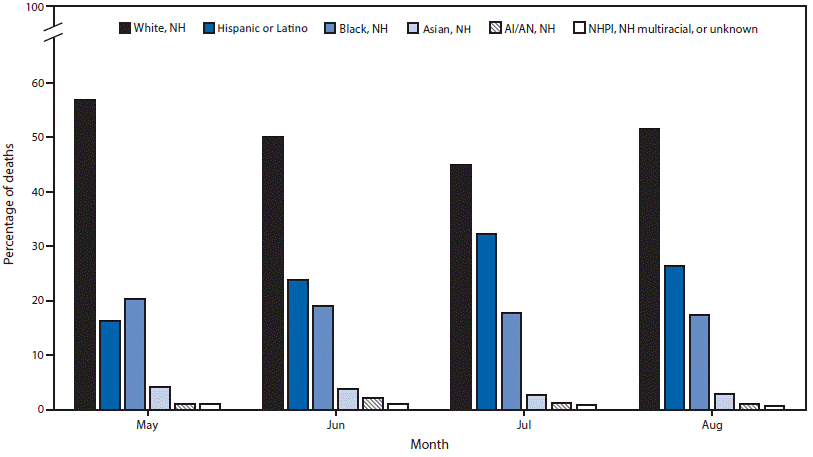 The figure is a bar chart showing monthly deaths, by race/ethnicity as a percentage of all COVID-19&ndash;associated deaths (N = 114,411), using data from the National Vital Statistics System, in the United States, during May 1&ndash;August 31, 2020.