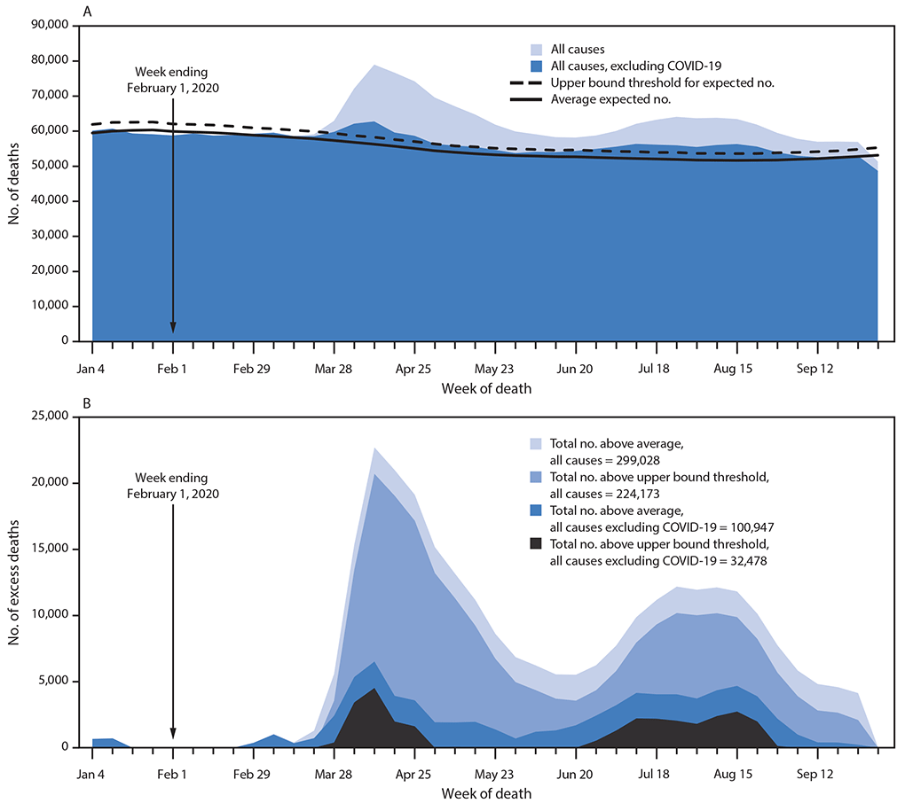 The figure is a histogram, an epidemiologic curve showing the weekly numbers of deaths from all causes and from all causes excluding COVID-19 relative to the average expected number and the upper bound of the 95%26#37; prediction interval (A), and the weekly and total numbers of deaths from all causes and from all causes excluding COVID-19 above the average expected number and the upper bound of the 95%26#37; prediction interval (B), using data from the National Vital Statistics System, in United States, during January&ndash;September 2020.