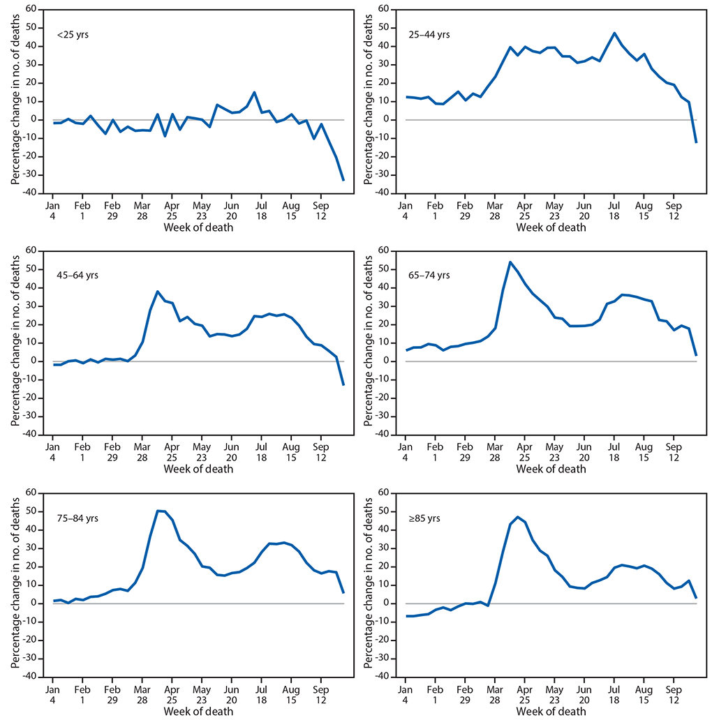 The figure is a histogram, an epidemiologic curve showing the percentage change in the weekly number of deaths in 2020 relative to average numbers during the same weeks in 2015&ndash;2019, by age group, in the United States, during 2015&ndash;2019 and 2020.