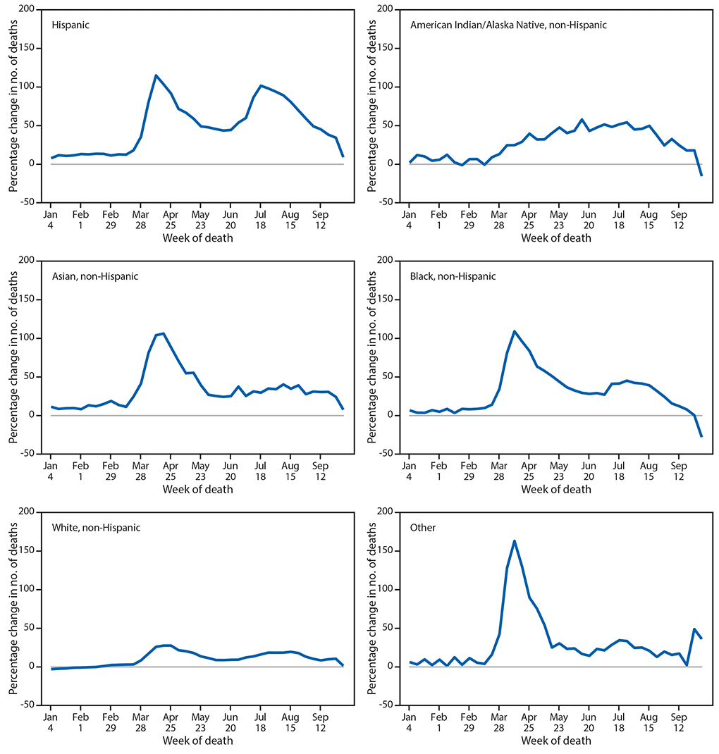 The figure is a histogram, an epidemiologic curve showing the percentage change in the weekly number of deaths in 2020 relative to average numbers in the same weeks during 2015&ndash;2019, by race and Hispanic ethnicity, in the United States, during 2015&ndash;2019 and 2020.