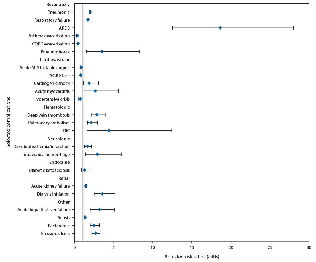 The figure is a forest plot showing the adjusted relative risk for selected acute respiratory and nonrespiratory complications in hospitalized patients with COVID-19 (March 1&ndash;May 31, 2020), compared with historically hospitalized patients with influenza (October 1, 2018&ndash;February 1, 2020) among U.S. patients in the Veterans Health Administration system.