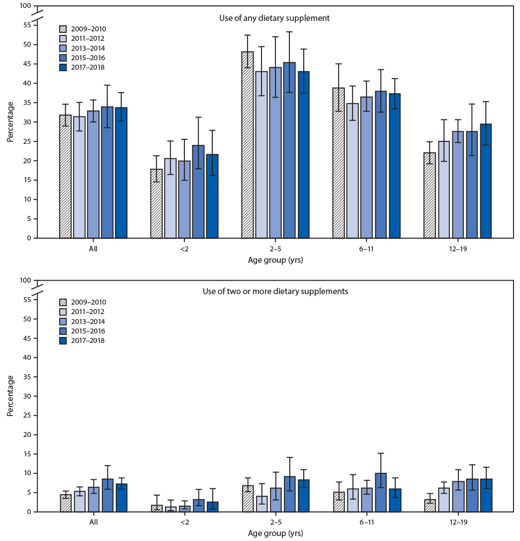 The figure consists of two bar charts showing the prevalence of use of any dietary supplement and use of two or more dietary supplements in the past 30 days among U.S. children and adolescents aged &le;19 years, by age group from 2009&ndash;2010 to 2017&ndash;2018.