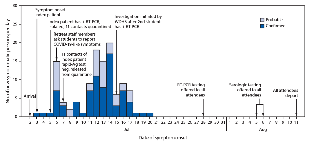 The figure is a histogram, an epidemiologic curve showing the dates of symptom onset of 78 confirmed and 44 probable COVID-19 cases at an overnight summer school retreat in Wisconsin, during July 2&ndash;August 11, 2020.