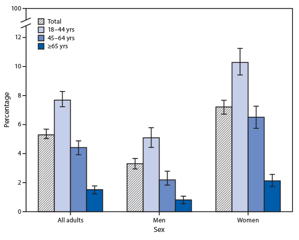 The figure is a bar graph showing the percentage of U.S. adults aged &ge;18 years who had an unmet mental health care need because of cost in the past 12 months during 2019, by age group and sex, based on data from the National Health Interview Survey. In 2019, 5.3%26#37; of adults aged &ge;18 years had an unmet mental health care need because of cost in the past 12 months and, regardless of age, women were more likely than men to have an unmet mental health care need because of cost.
